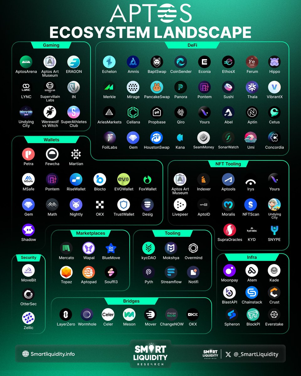 𝐀𝐏𝐓𝐎𝐒 𝐄𝐂𝐎𝐒𝐘𝐒𝐓𝐄𝐌 𝐋𝐀𝐍𝐃𝐒𝐂𝐀𝐏𝐄 Bridges : @LayerZero_Labs @wormhole @CelerNetwork @mesonfi @moverxyz @ChangeNOW_io Infra : @moonpay @atem_network @0xkade @BlastAPI @ChainstackHQ @CrustNetwork @SpheronFDN @RealBlockPI @everstake_pool Gaming :