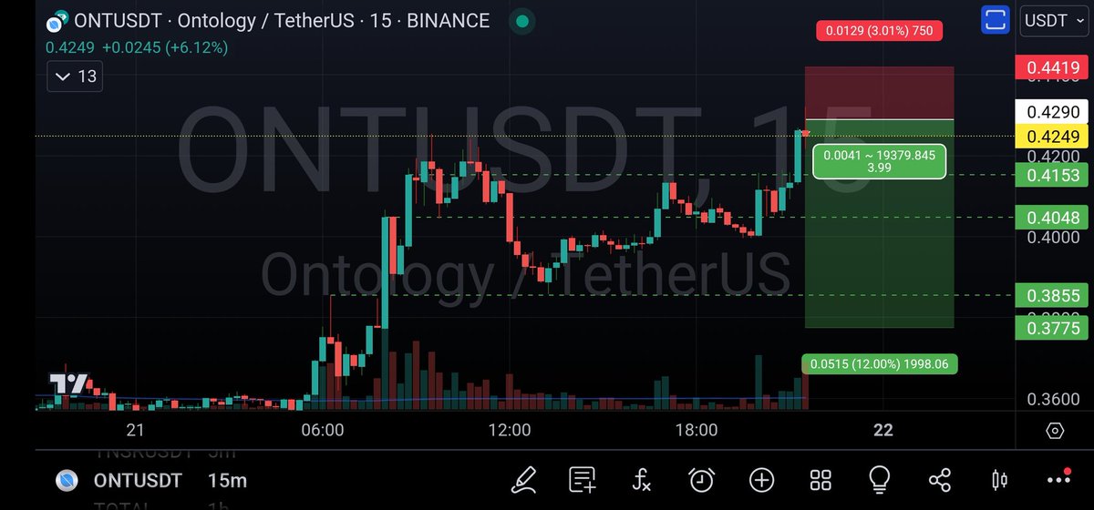 Some levels for anyone following foer $ONT 📉

#Crypto #DayTrading #ONT #Ontology