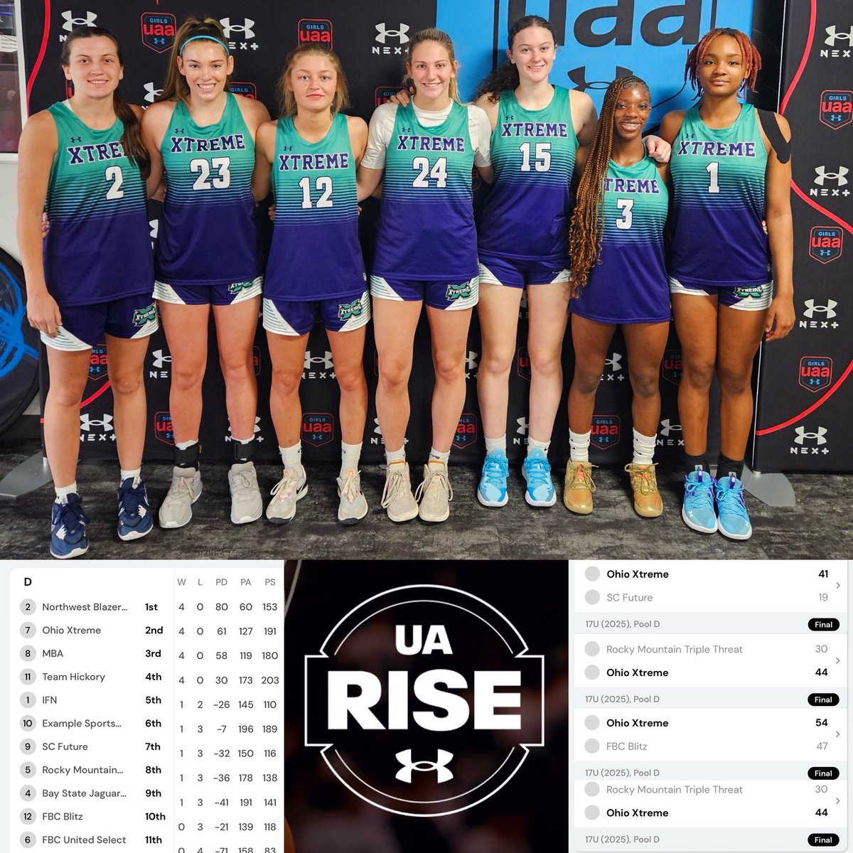 Ohio Xtreme UA RISE 17U went 4-0 at Session 1 - Spooky Nook Manheim, PA! 🏀🔥💯 #xtremelytalented Thank you to all the college coaches and evaluators that came to our games! @CBarwick_2 @ShockleeSydney @rileyminor12 @Jennaslates @Lori_Huffman15 @Sanaiiya1 @RiseCircuit @Isley23