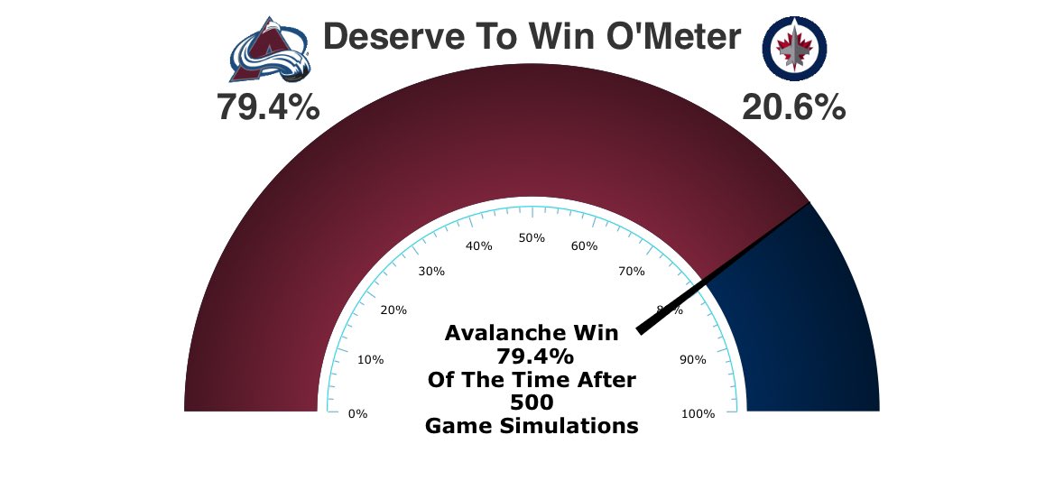 Avs have taken a 1-0 series lead where it actually counts!