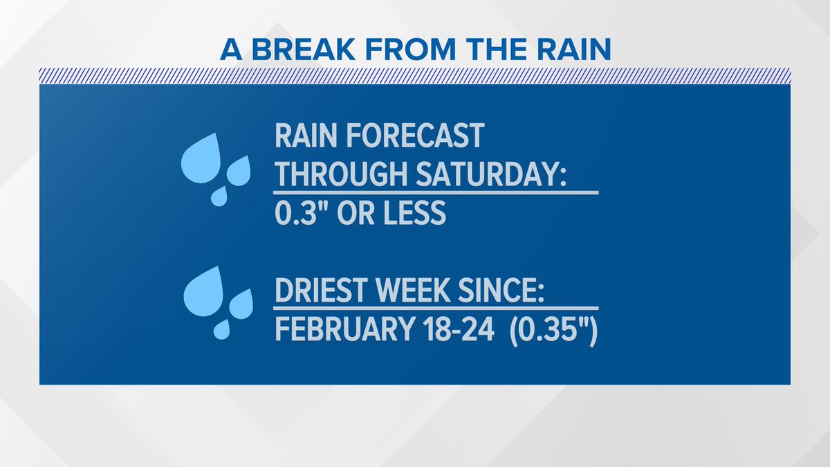 If the forecast this week plays out as expected, this will be the driest week since mid/late February in the Hartford area! #fox61