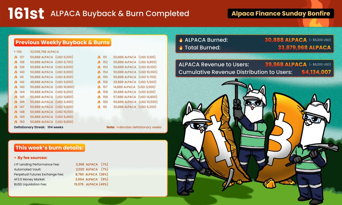 Our 161st weekly buyback & burn is completed. 30,888 $ALPACA (~USD 6.2k) have been sent to the fire. 🔥 ▶️ We are on a 104 weeks deflationary streak 🔥 ▶️ Total cumulative burn is now 33.88Mn+ tokens (18.02% of total supply) 🔥 ▶️ Cumulative Revenue Distribution to Users is…