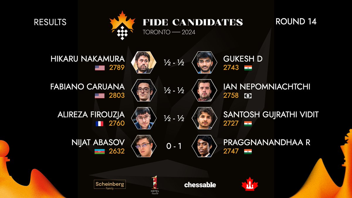 Results | Round 14 | #FIDECandidates 🇺🇸 Hikaru Nakamura ½-½ 🇮🇳 Gukesh D 🇺🇸 Fabiano Caruana ½-½ Ian Nepomniachtchi 🇫🇷 Alireza Firouzja ½-½ 🇮🇳 Vidit Santosh Gujrathi 🇦🇿 Nijat Abasov 0-1 🇮🇳 Praggnanandhaa R