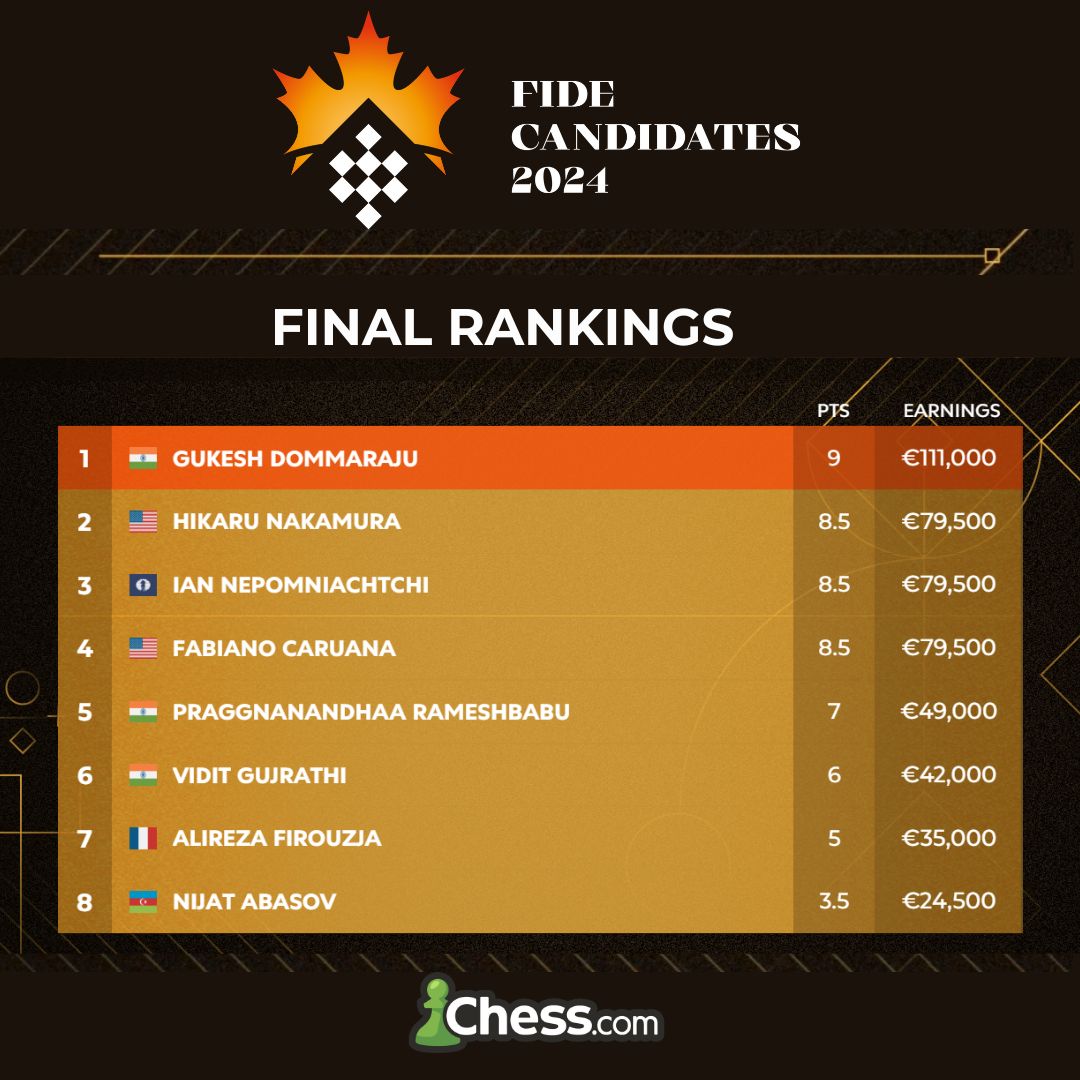 🇮🇳 Gukesh Dommaraju wins the 2024 #FIDECandidates with 9/14! 🏆
