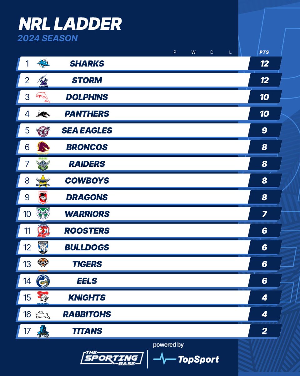 🚨🏉 Updated NRL Ladder How is your team sitting after round 7? tinyurl.com/TSBNRLTIPS