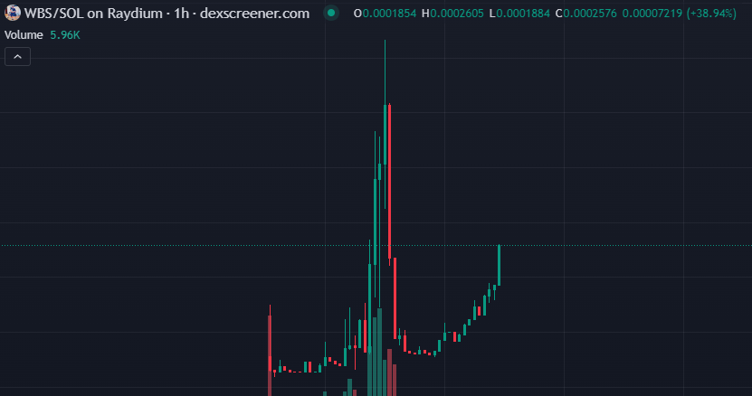 WBSonSolana's tweet photo. CHART UPDATED
YOU CAN KILL THE WHITEBOY BUT YOU CANNOT STOP THE SUMMER
$WBS https://t.co/7VY17kZwgy