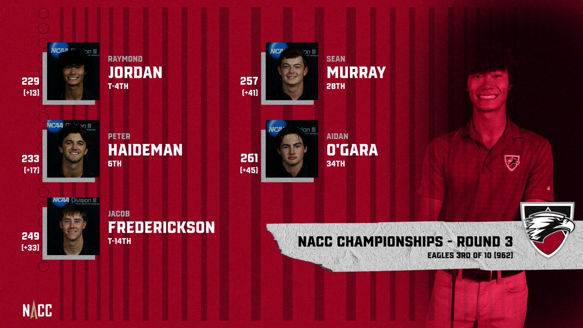 edgewoodeagles's tweet photo. Men's Golf sits in third place following the third round of the NACC Championships. The fourth and final round is set to begin tomorrow morning 
@ECMensGolf https://t.co/CHugBdM2jR