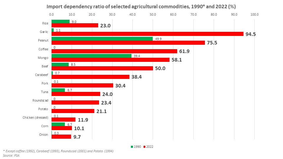 Pres. Marcos Jr just ordered the Dept of Agriculture to make food imports easier with AO No. 20. Over 30 years of that kind of foolish agricultural liberalization has gravely worsened PH's food insecurity and import dependence, not just in rice but many other commodities.