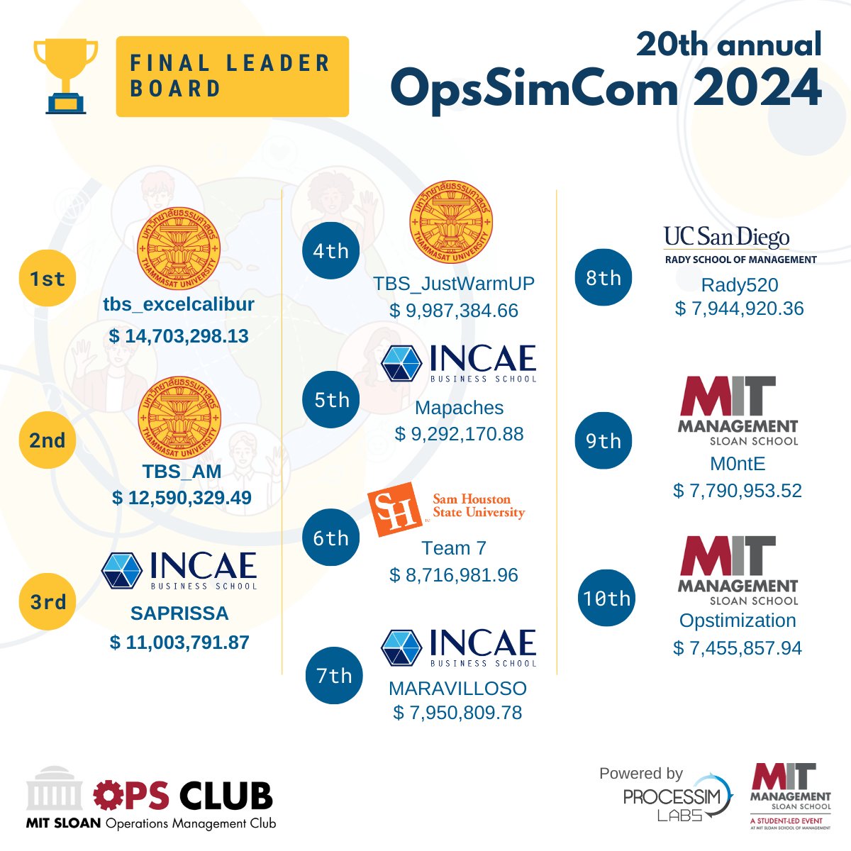 ProcessimLabs's tweet image. 🏆 Congrats to the #OpsSimCom2024 winners!
 
@thammasat_uni  clinches 1st &amp;amp; 2nd, marking their 3rd win.

@INCAE completes the Top3.

Kudos to teams from @SamHoustonState, @RadySchool, &amp;amp; @MITSloan for making the #Top10. See you at OpsSimCom 2025!

#OpsSimCom #OperationsManagement