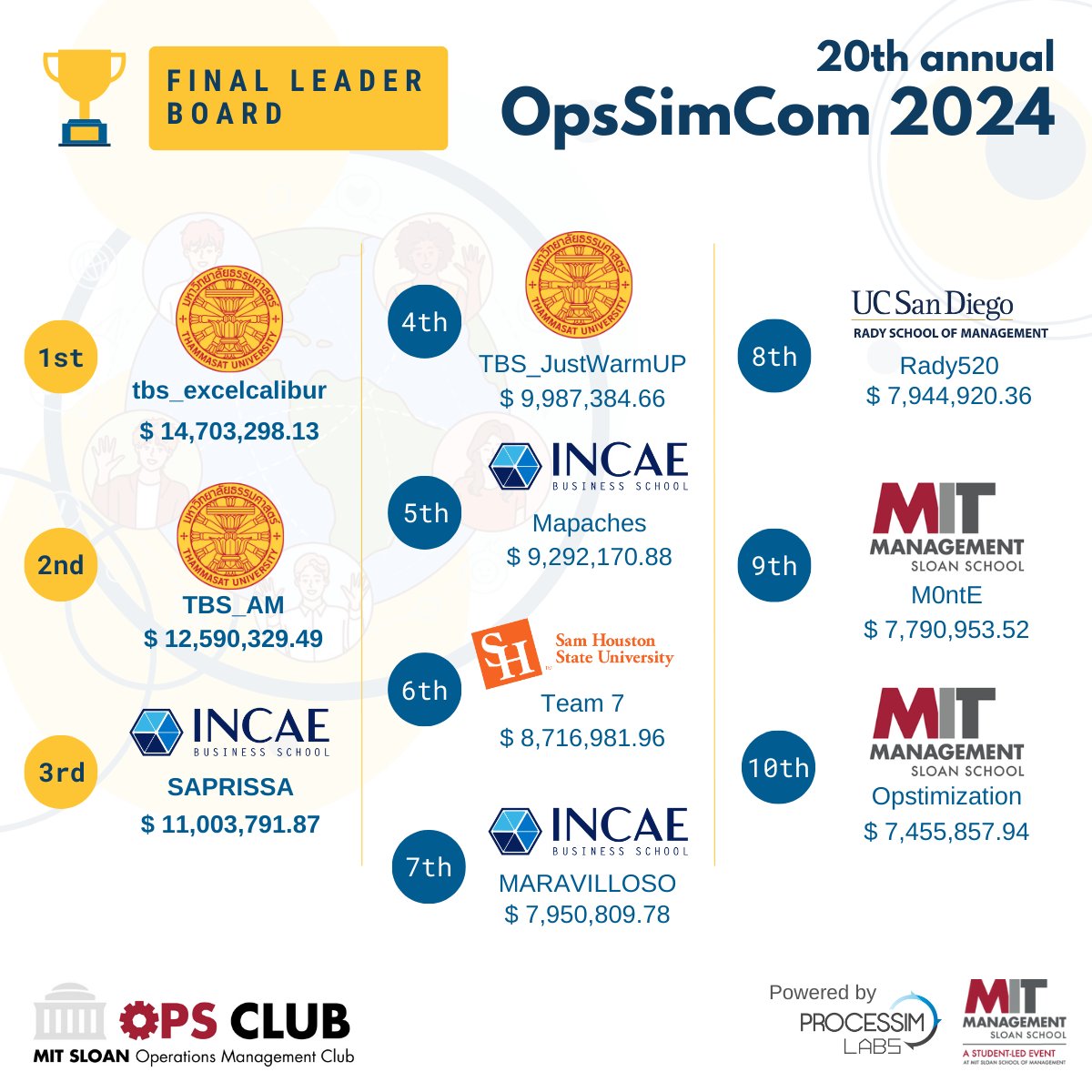 🏆 Congrats to the #OpsSimCom2024 winners!
 
@thammasat_uni  clinches 1st & 2nd, marking their 3rd win.

@INCAE completes the Top3.

Kudos to teams from @SamHoustonState, @RadySchool, & @MITSloan for making the #Top10. See you at OpsSimCom 2025!

#OpsSimCom #OperationsManagement