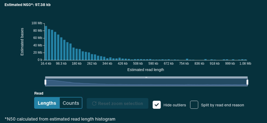 Okay I guess this is my "this never should have worked" moment but yes ultra-long grapevine #nanopore reads can be done