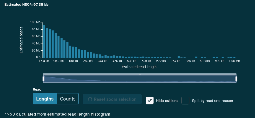 Okay I guess this is my 'this never should have worked' moment but yes ultra-long grapevine #nanopore reads can be done