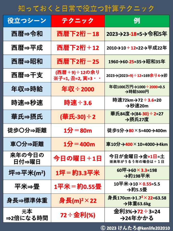 日常で使える計算テクニックをまとめました。これ以外にもあれば是非リプ欄で教えてください。