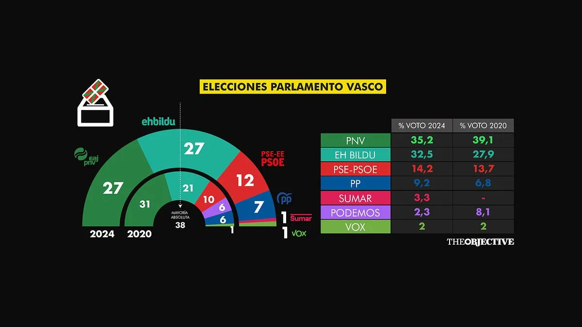 Las elecciones vascas dejan pocas sorpresas y muy repugnantes, con la victoria indiscutible de Bildu, gracias al podemismo que ha retornado al estercolero etarra; gracias al PNV; y gracias a un PSOE que increíblemente mejora sus resultados, inmune a los escándalos de Begoña-Koldo