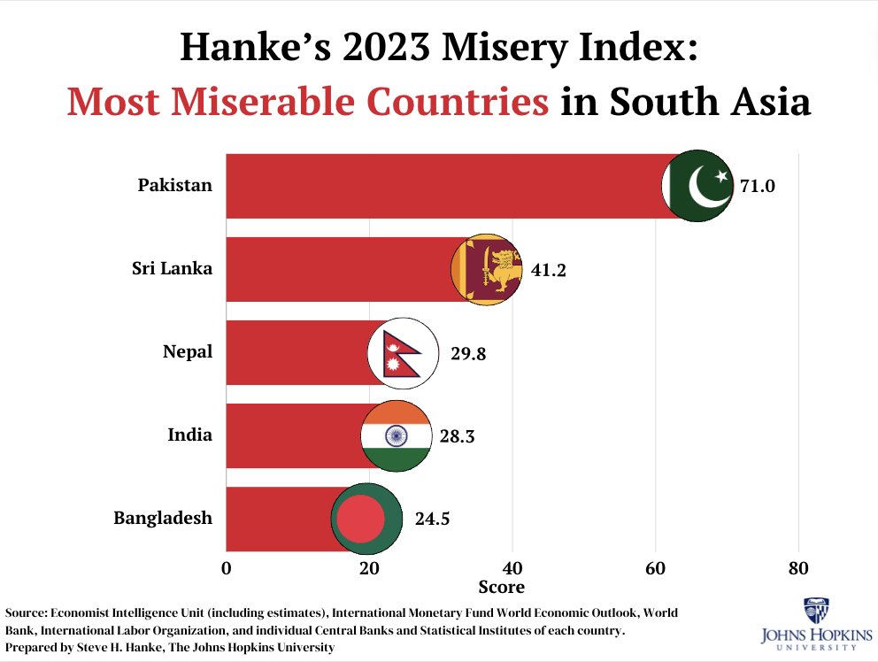 #PAKWatch🇵🇰: In Hanke’s 2023 Annual Misery Index, Pakistan ranks as the MOST MISERABLE country in South Asia. PAK = THIRD WORLD.