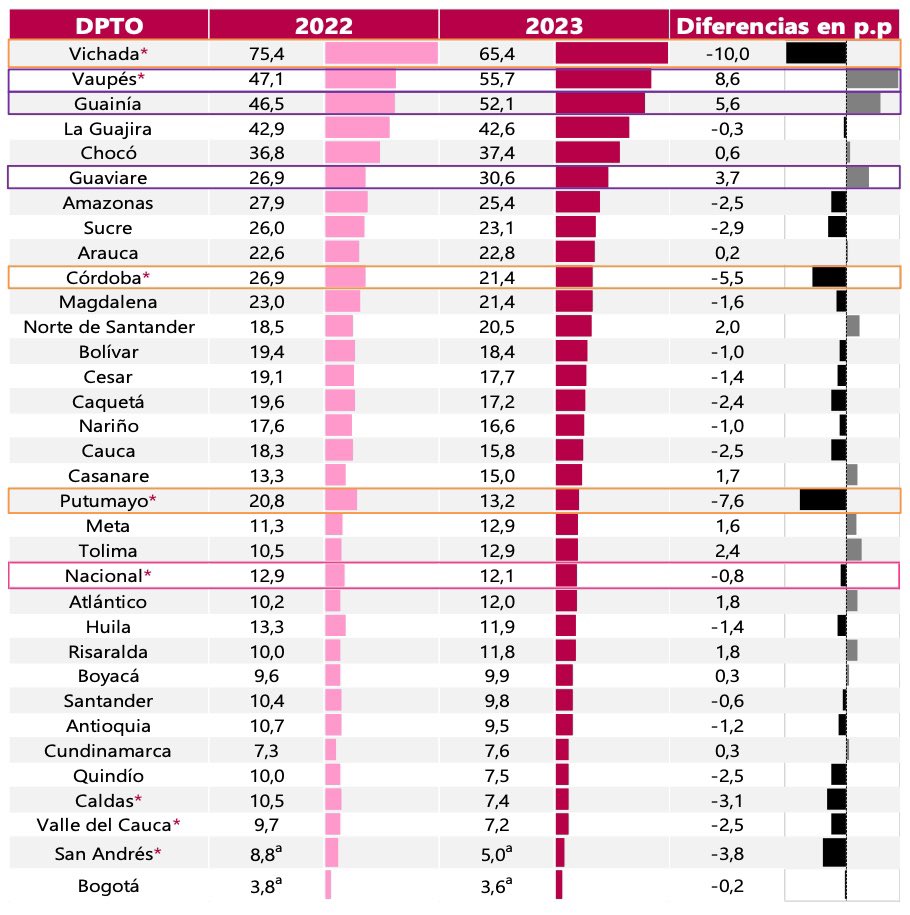 El @MagdalenaGober sigue reduciendo la pobreza. En el último informe del DANE, volvimos a reducir la pobreza, esta vez en un 1,6% en la multidimensional. Nosotros cambiamos el Magdalena. IPM: 2019: 31,6% 2020: 33,4% * 2021: 32,4% 2022: 23% 2023: 21,4% *(año que refleja