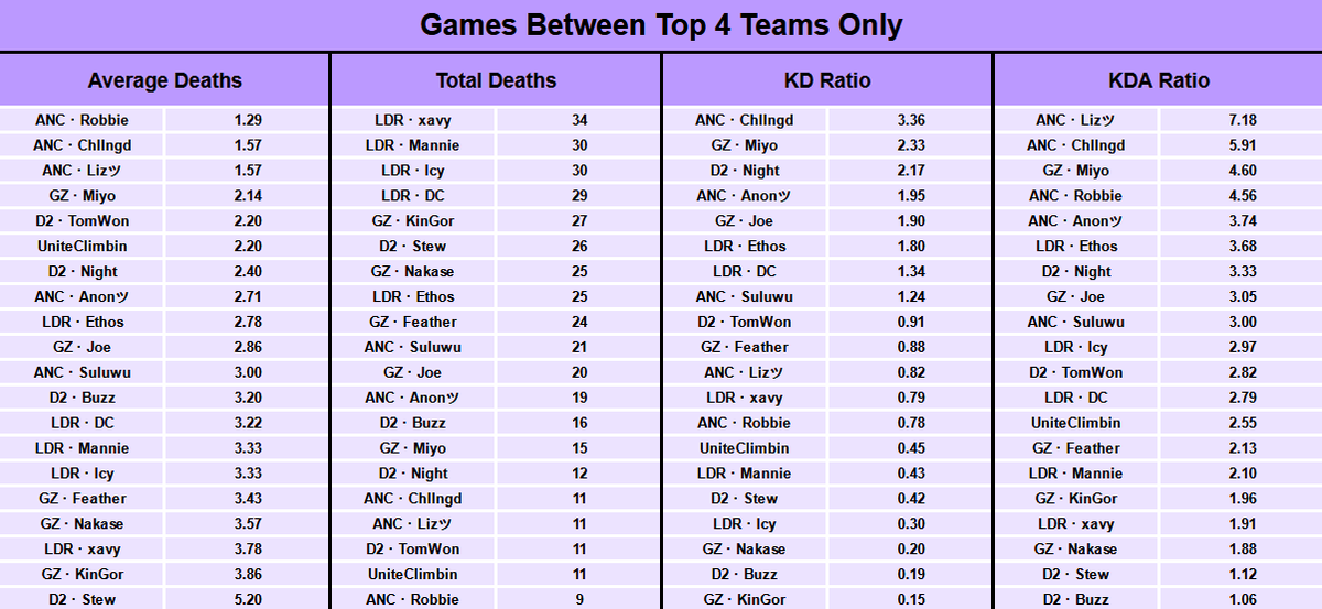 Death Stats for OCE as well as most of the usual other stats @P0k3R_PKU would do if they were not too busy this month. Thanks to <a href="/cottbarn/">cottonbarn</a> <a href="/Night_000001/">Amaro</a> and <a href="/Tanchelsea9/">Dor5k</a> for the help.