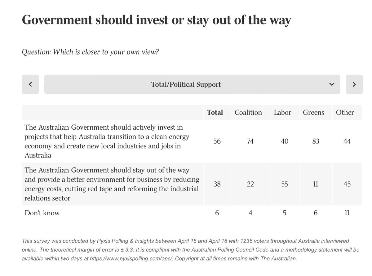 Hmmmmm Newspoll, the question. 

Government should invest or stay out of the way.

74% of coalition voters support the Govt’s transition to a green energy economy? 

Only 11% think the Govt should reduce energy costs for business, reduce red tape? 

I’m not convinced this is