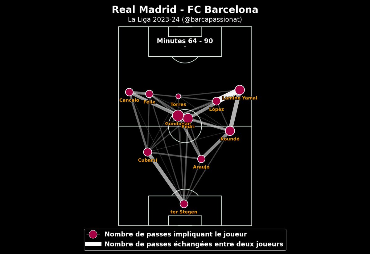 📊L'organisation tactique du FC Barcelone face au Real Madrid avec les titulaires puis après les 4 changements effectués.
