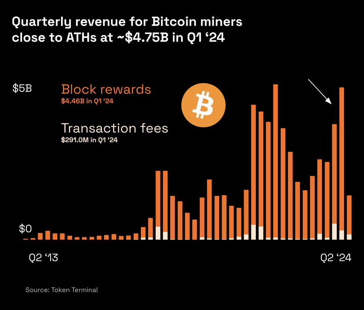 Miners are having a great time. 🪙⛏️