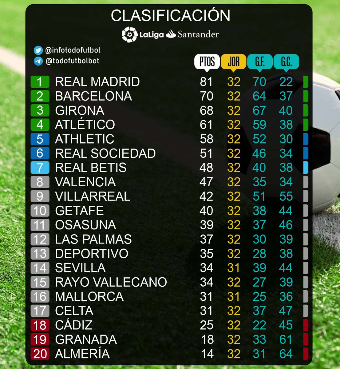 📈 𝗖𝗟𝗔𝗦𝗜𝗙𝗜𝗖𝗔𝗖𝗜𝗢́𝗡 𝗔 𝟮𝟭/𝟬𝟰/𝟮𝟬𝟮𝟰

#LaLiga #LaLigaSantander