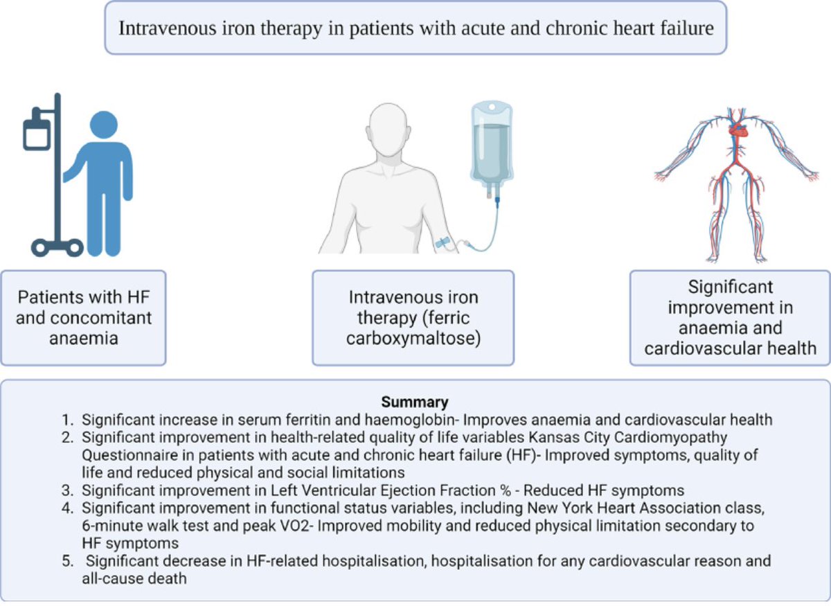 sciencedirect.com/science/articl…

Excited to share a review on the use of IV iron in patients with acute and chronic HFrEF. Overall, there was a significant improvement in HRQoL, LVEF, and functional status; as well as a significant reduction in hospitalisation and death.

@drahmedawadd