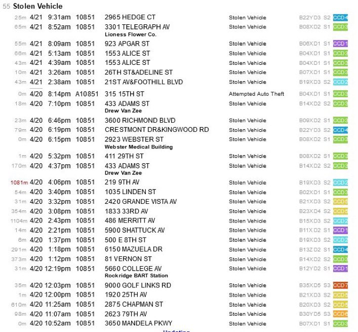 YayAreaNews's tweet photo. Over 55 cars stolen in the past 48 hours in Oakland, California. https://t.co/nVTLPhEw0u