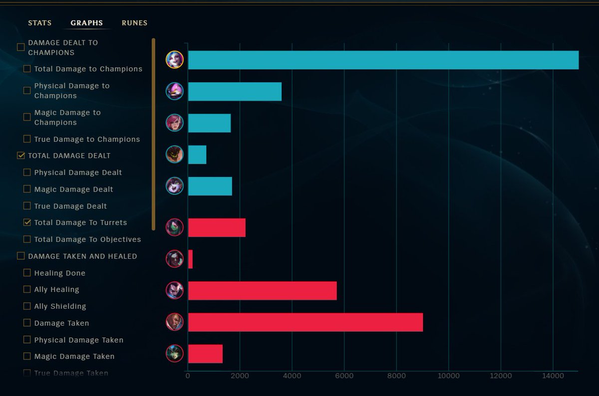 Drottunn's tweet photo. This so called... a WIN condition 💪
(tho a bit sad to those who understand)

#leagueoflegends #adc #lol #drottunn https://t.co/Rk7lC6I1sL