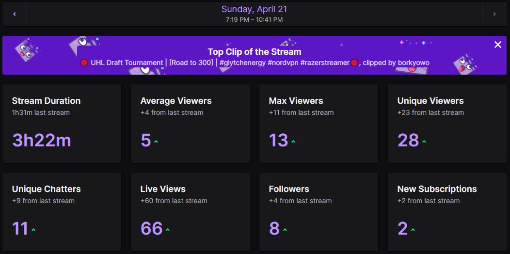 GGs we win the UHL Draft tournament 3-2. Great vibes at the end and thank you to everyone that tuned in :) big stats this stream glad to see it all green :D <a href="/kristofcol/">kc</a> <a href="/Manxcy_/">Manxcy</a> and PossiblyTom