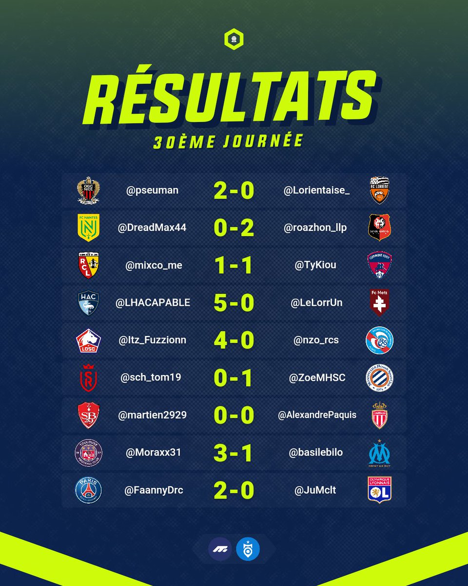 HexaFootFR's tweet photo. 📋 Résultats et classement à l'issue de la 30ème journée d'#HexaPronos.
➡️ @LHACAPABLE fait la grosse opération dans le haut de tableau 👊
➡️ @roazhon_llp s'offre une victoire précieuse ✅️
➡️ @Itz_Fuzzionn corrige le leader 🤯
➡️ @sch_tom19 et @DreadMax44 s'enfoncent 😓 https://t.co/rVM2ji7Yvw