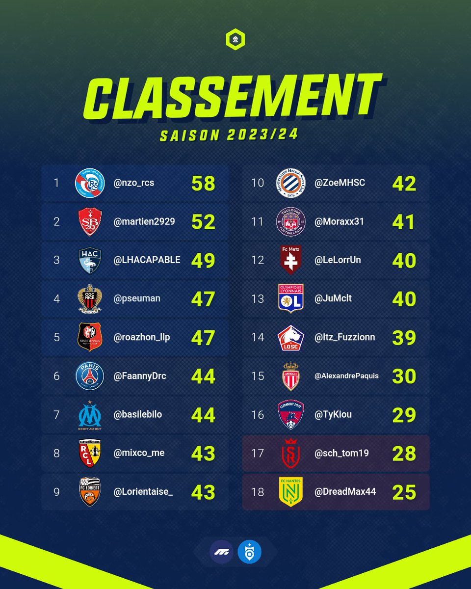 HexaFootFR's tweet photo. 📋 Résultats et classement à l'issue de la 30ème journée d'#HexaPronos.
➡️ @LHACAPABLE fait la grosse opération dans le haut de tableau 👊
➡️ @roazhon_llp s'offre une victoire précieuse ✅️
➡️ @Itz_Fuzzionn corrige le leader 🤯
➡️ @sch_tom19 et @DreadMax44 s'enfoncent 😓 https://t.co/rVM2ji7Yvw