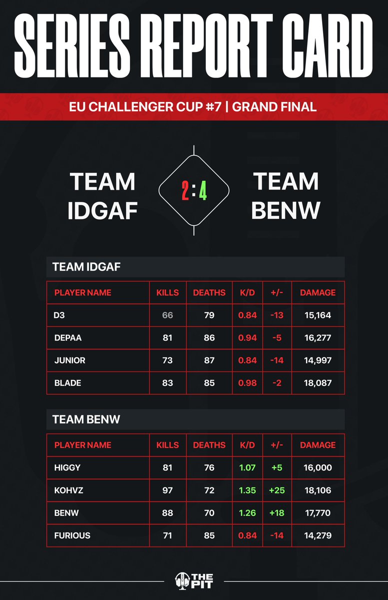 EU Challenger Cup #7 | Grand Final Stat Card