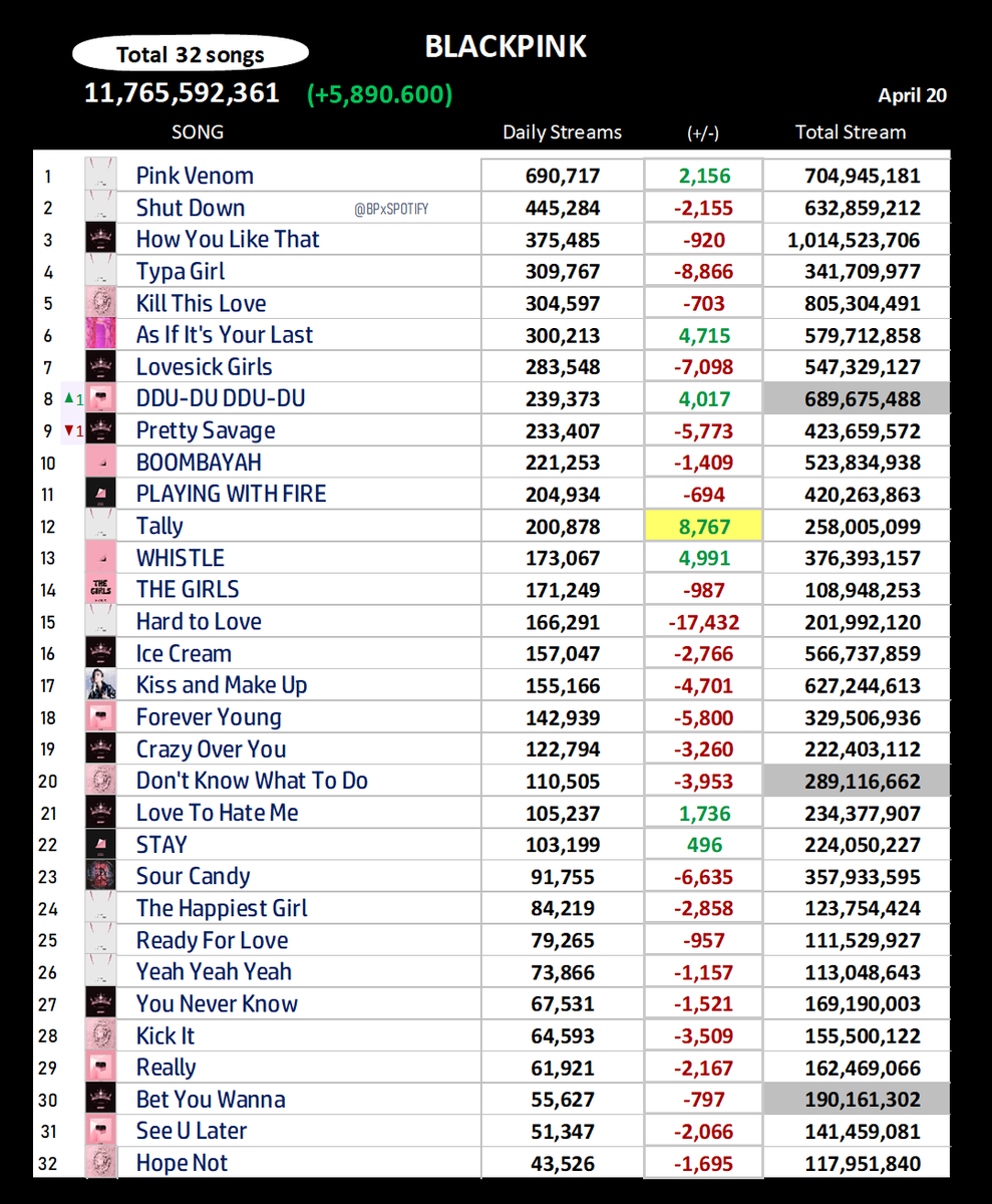 📊|Daily @BLACKPINK top songs on Spotify (April 20)