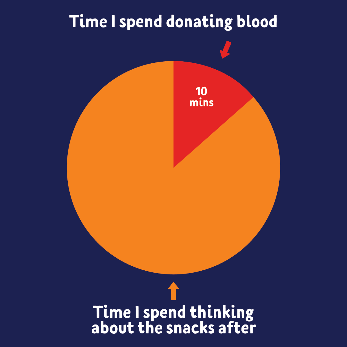 Short on time, but keen to make a huge difference? Donating blood needs only an hour of your day, and you could save up to 3 lives! #lifebloodau donateblood.page.link/tcWV