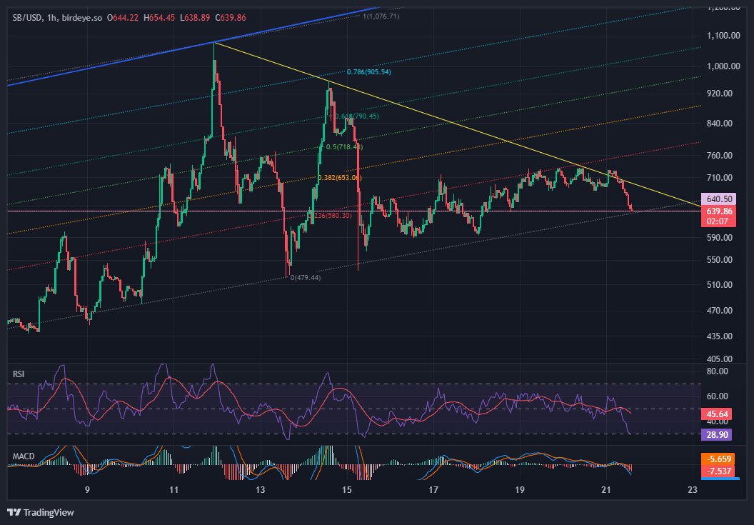Ataraxiphobe's tweet photo. I believe this may be the local bottom for $SB. Loading up long here. Would not be surprised to see >$1k price in less than a week.

@Solbankfi https://t.co/WOYEa0F228