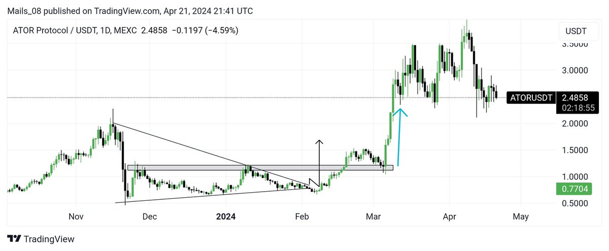 Milestotle's tweet photo. I have been accurate on all my $ATOR analysis since $0.77 to almost $4 🤯
I deserve your engagements, please like, comment and share my posts so others can join our winning family.
Bitget is listing #ATOR soon!
I will post my next target soon!.
#ATORlistBitget @atorprotocol https://t.co/HIqgsHigTd