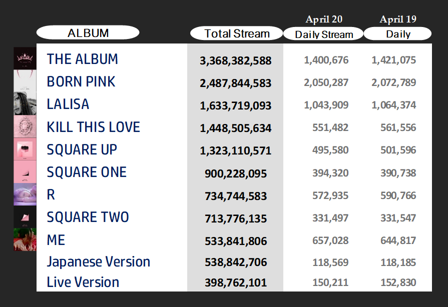 📊|Album Daily Streams on Spotify (Apr 20)