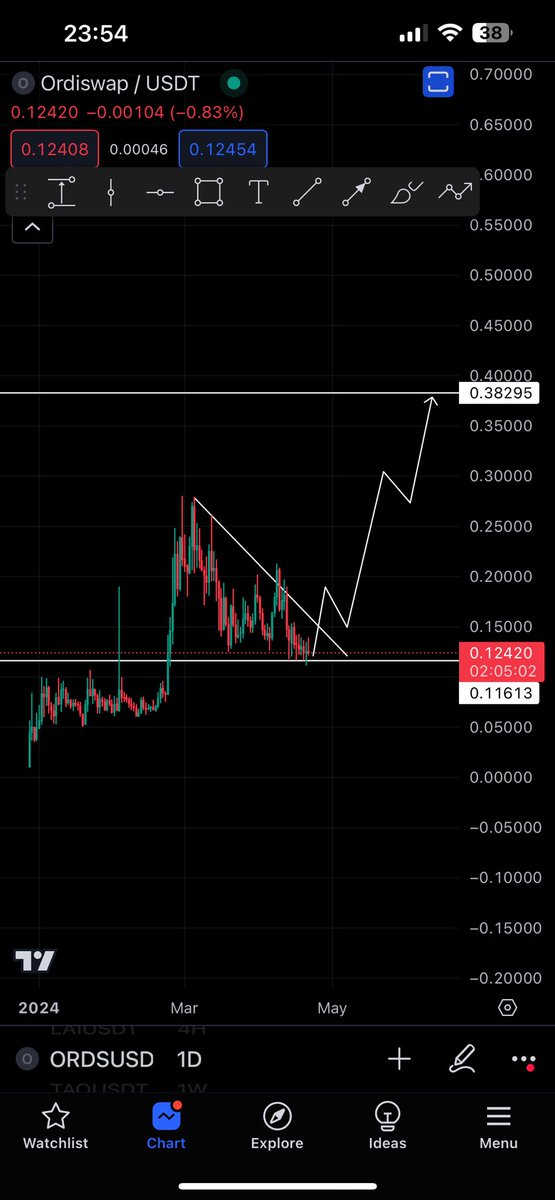 Who’s ready for the next $ORDS expansion? 

It’s a matter of time before people start looking for the best #Defi protocols for #BTCFi 

@OrdiswapLabs have EVERYTHING people will need to enjoy Defi in #BTC #BRC20 #RUNES