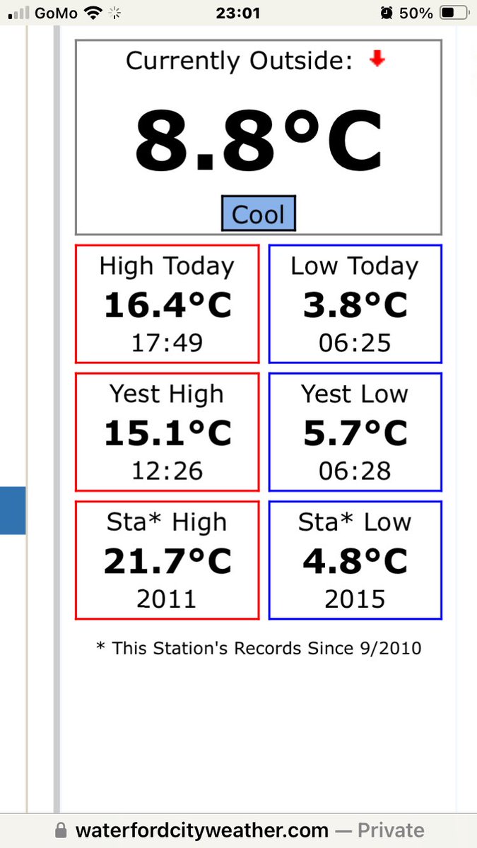 The warmest day of the year so far at the station with a Max Temp of 16.4c recorded #WaterfordWeather