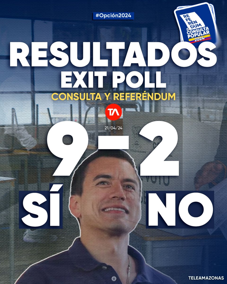 teleamazonasec's tweet photo. #ConsultaPopular2024 🗳️ l 'Exit Poll':  El Sí gana en 9 preguntas y el No gana en 2. Resultados no oficiales https://t.co/6mh0Jjl56B https://t.co/FiZylxPXKO