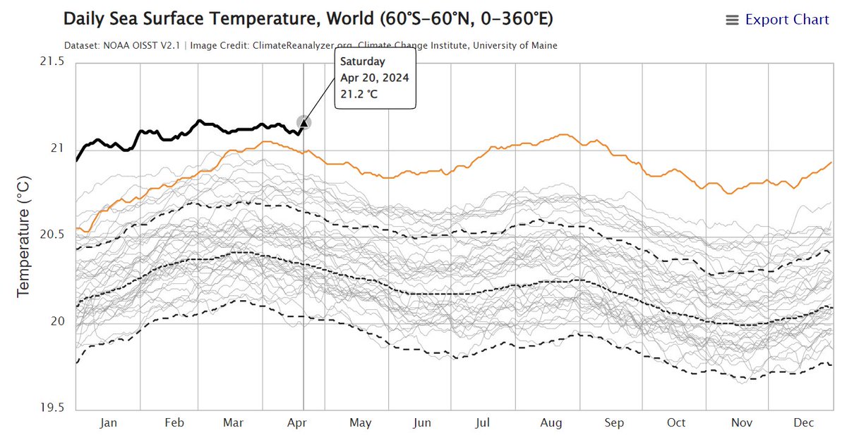 It's not getting any better. The Y axis was increased to make room for the higher values. climatereanalyzer.org/clim/sst_daily/