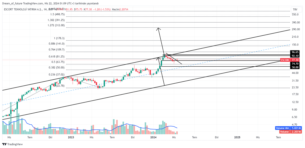 #escom
#BORSA #endeks #BIST1OO