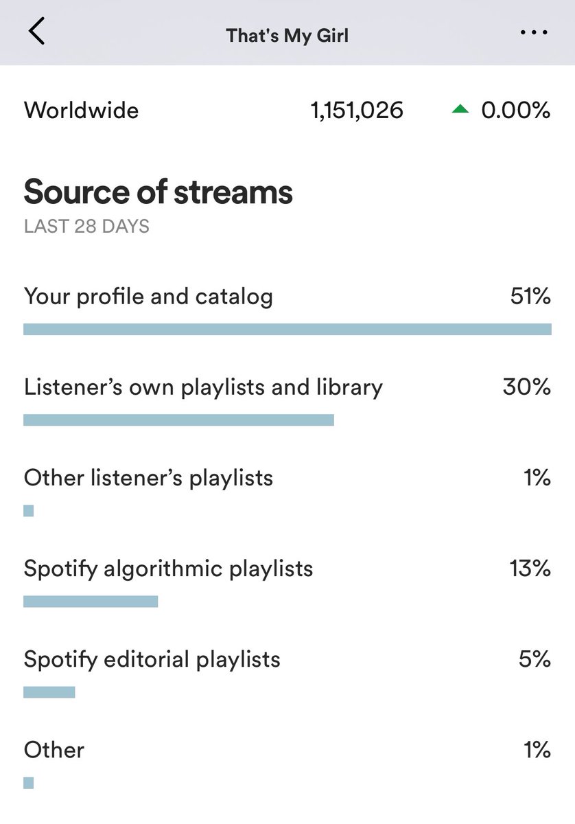 Breakdown of where the streams are coming from on That’s My Girl for all the artists out there who feel like they “need” playlisting The bulk of algorithmic playlist btw is “release radar” Playlisting helps obviously but’s it not needed. Real fans is all you need