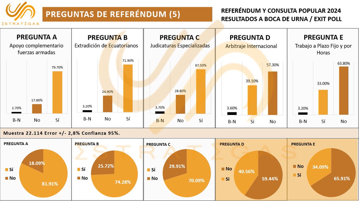 EstrategasElec1's tweet photo. Resultados a boca de urna. 
Resolución PLE-CNE-1-9-4-2024
#ConsultaPopular2024 https://t.co/jx0gACXdYb