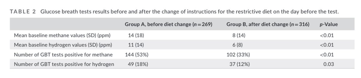 Glucose Breath Test for the Detection of #SIBO: Impact of Diet Prior to Test.. Low fibre / fermented food diet - lowers baseline values & positive test rates. Suggests importance of pretest diet for accurate diagnosis. onlinelibrary.wiley.com/doi/10.1111/nm…