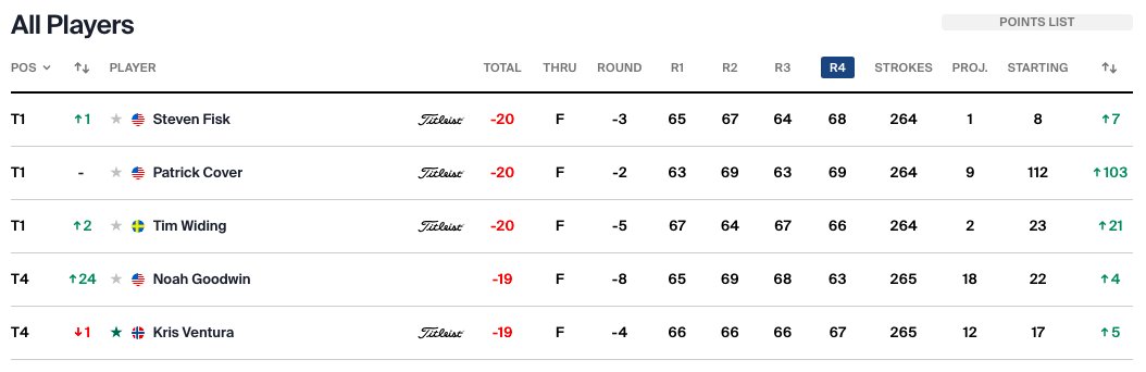 Veldig nærme birdies på 15, 16 og 17, men ender altså 1 fattig slag unna playoff til slutt! Nok et stort skritt nærmere PGATOUR i 2025 for Kristoffer Ventura, gratulerer med T4!🇳🇴🥳