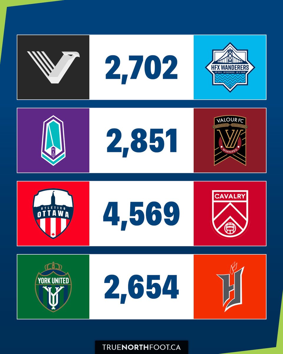 The ATTENDANCE in the 2nd match-week of CPL action ⚽️👥

#CanPL