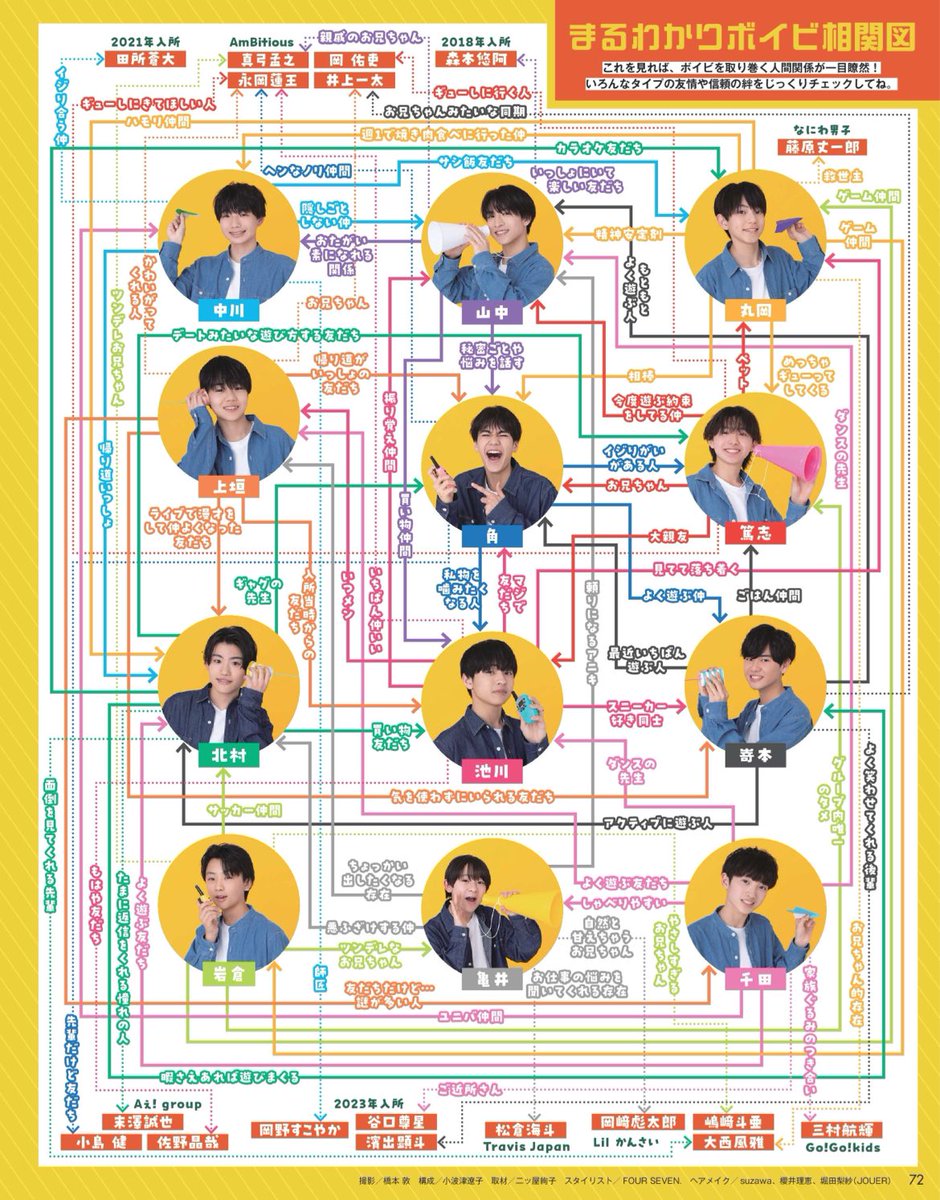 𝐌.5💐
『Boys be』
🎀交友録+相関図🎀
永岡蓮王 真弓孟之 岡佑吏 井上一太