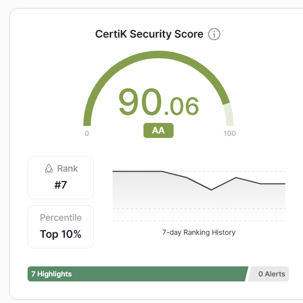 _Terraport_'s tweet photo. Keeping in the AA ranking. Thank you to everyone that votes for Terraport on @CertiK, likes our tweets, shares posts, uses our Telegram and most of all uses #Terraport. 
Builders, users and $TERRA holders you are what drives us to be the best application we can be on $LUNC. ❤️ https://t.co/b6rHb0bLp9