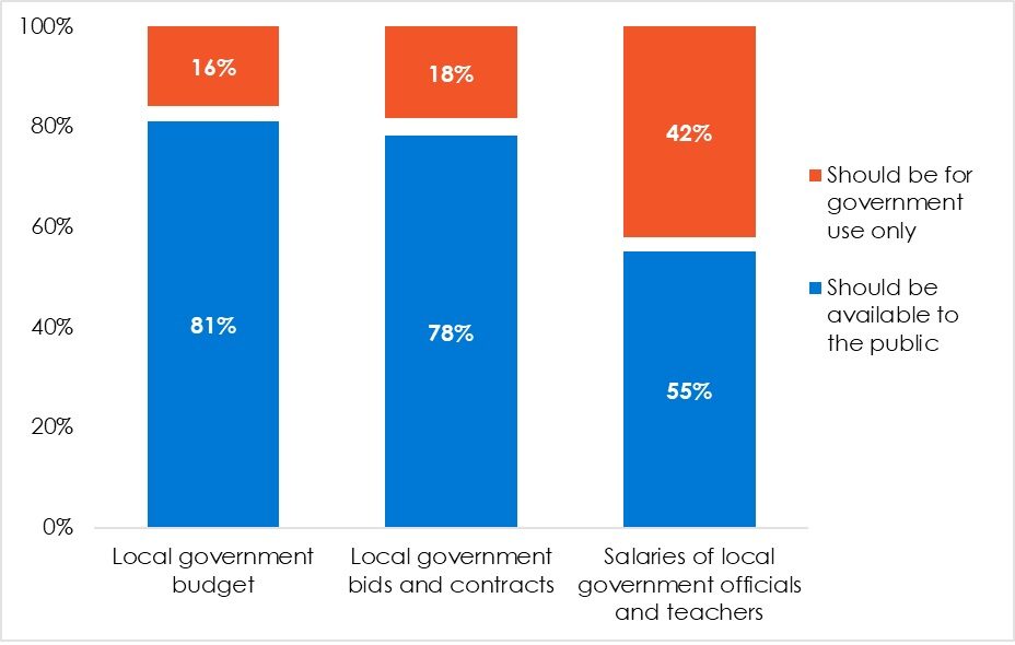 ICYMI, read the latest by our @afrobarometer colleagues, writing about the disconnect between law and practice in Africans' access to information (i.e., local budgets, government contracts, etc.). And FYI, it's not because ordinary citizens don't think they /should/ have access.